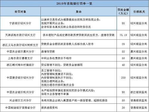 海南南海金融研究院指出，監(jiān)管處罰事由緊扣階段性政策重點，政策引導方向需關注?；?017年監(jiān)管風暴的全面排查，銀監(jiān)會《2018年整治銀行業(yè)市場亂象的工作要點》明確了8大項22小項的具體監(jiān)管推動要點。