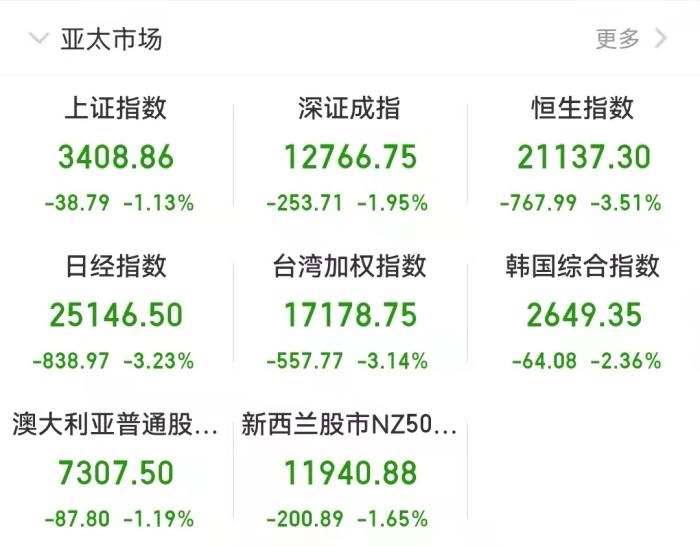 截至發(fā)稿時，亞太市場表現(xiàn)。