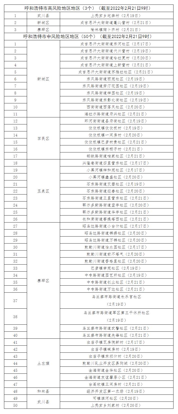 最新！呼和浩特共有高風(fēng)險(xiǎn)地區(qū)3個(gè)，中風(fēng)險(xiǎn)地區(qū)50個(gè).png