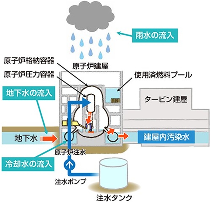  福島核電站的核污水來源示意圖。核污水直接接觸了核燃料。（圖片來源：日本經(jīng)濟(jì)產(chǎn)業(yè)省網(wǎng)站）