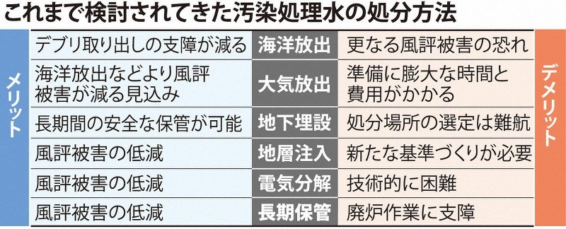 日本專家組探討過(guò)的處理核污水的六種方案。圖片來(lái)源：《每日新聞》