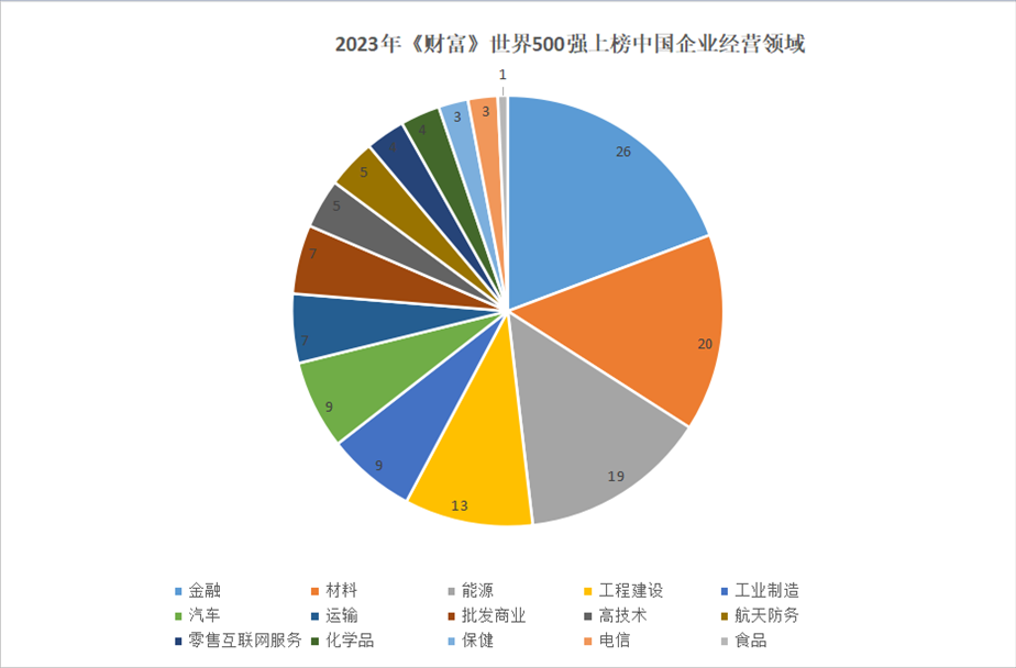 2023年世界500強上榜中國企業(yè)經(jīng)營領(lǐng)域。 制圖：黃盛