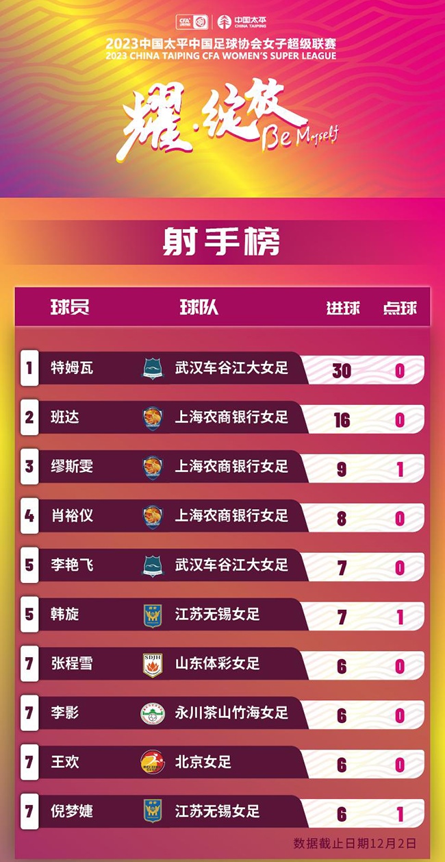 2023賽季女超聯(lián)賽射手榜。圖片來(lái)源：中國(guó)足協(xié)官網(wǎng)